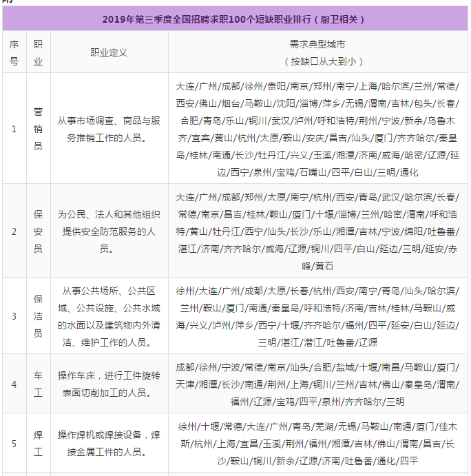 制造业100个短缺职业，厨卫行业对口占比44%