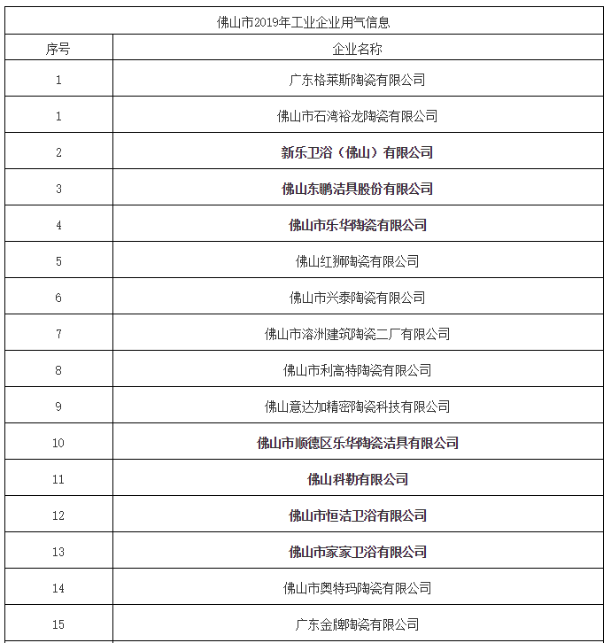最高不超300万元！佛山16家卫浴企业获得这项补贴