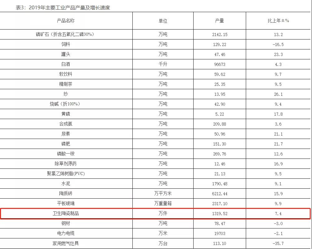2019年湖北宜昌年产卫生陶瓷1319.52万件，同比增长7.4%