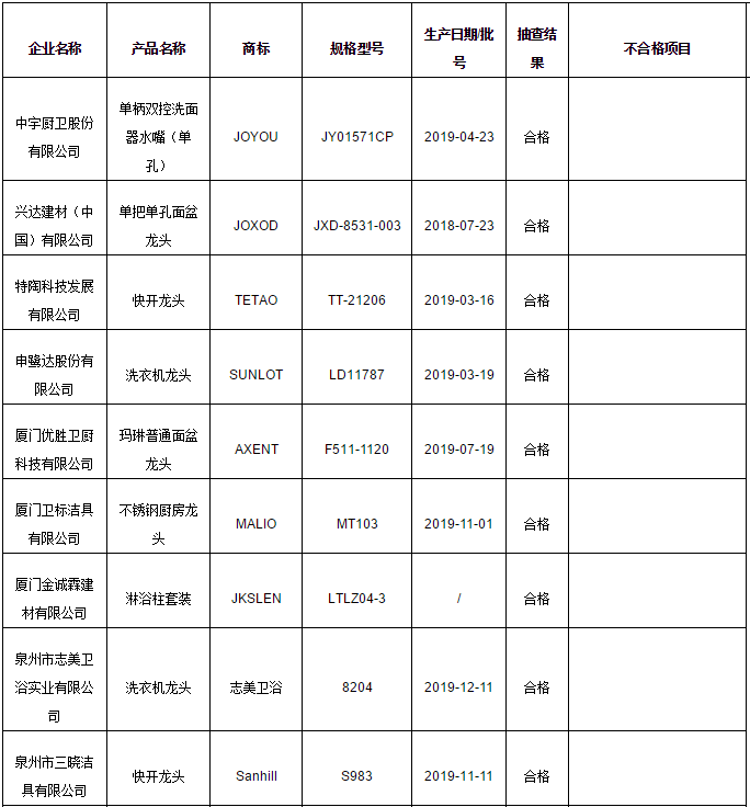 福建省市场监管局抽检陶瓷片密封水嘴产品14批次不合格