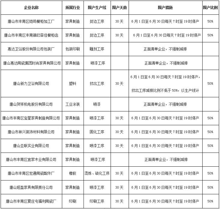 唐山空气质量管控涉及230家企业，卫浴企业限产50%