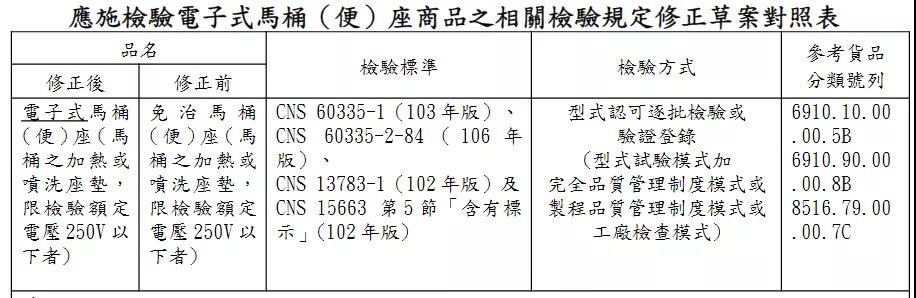 台湾新版电子式马桶（便）座商品检验​规定已于7月1日实施