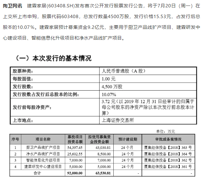 建霖家居即将主板上市，拟募资9.2亿元扩产