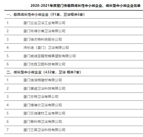 最高50万元的贴息扶持，厦门多家卫浴企业入选