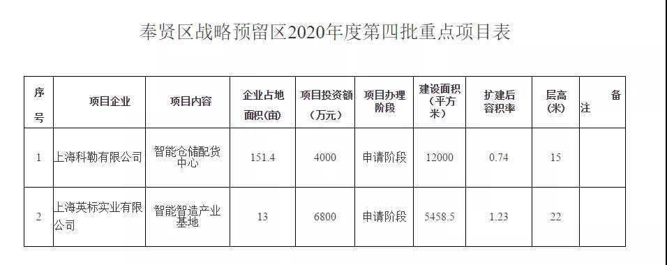 上海科勒拟投资4000万元建无人智能仓库