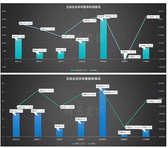 财报|增长超10%，下降超37%！卫浴企业年中业绩大比拼