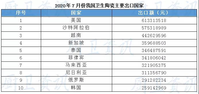 7月份我国卫生陶瓷出口额达70.22亿元，同比增长172%