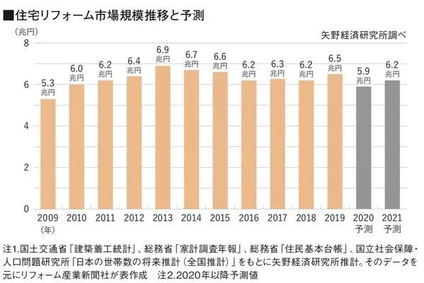 2020年日本翻新市场规模将减少至5.9万亿日元