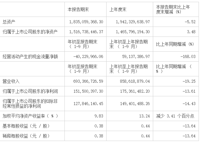 好太太前三季度净利同比下降13.61%