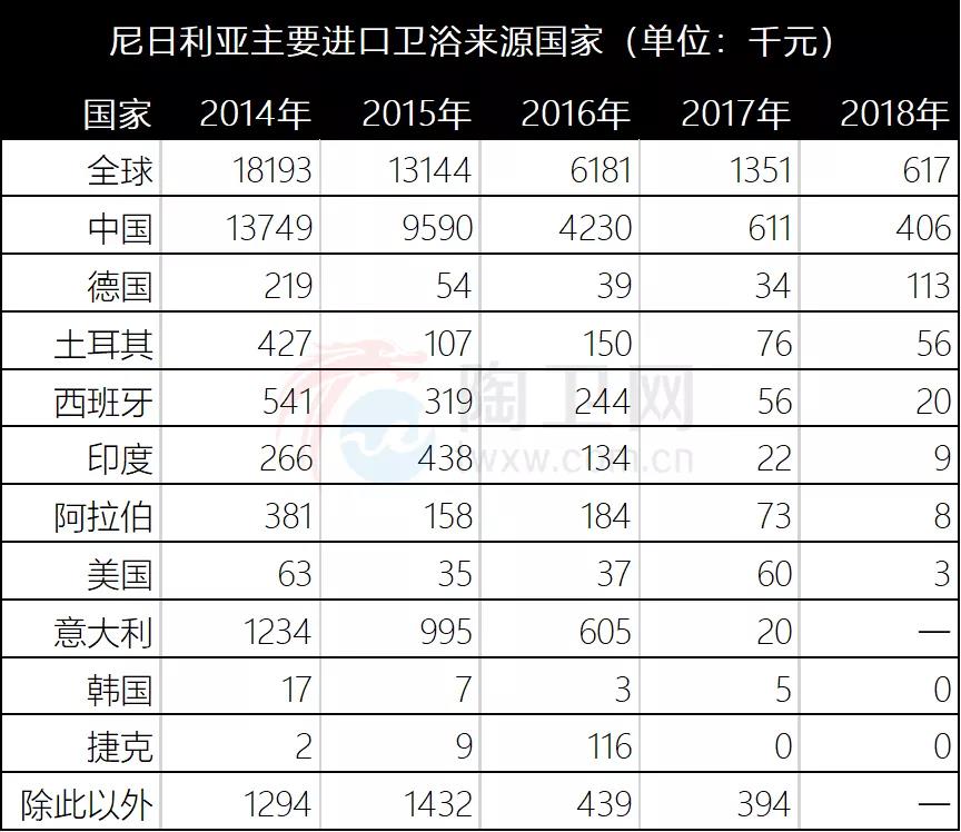 卫浴大量依赖进口的尼日利亚，前8个月向中国进口380万件