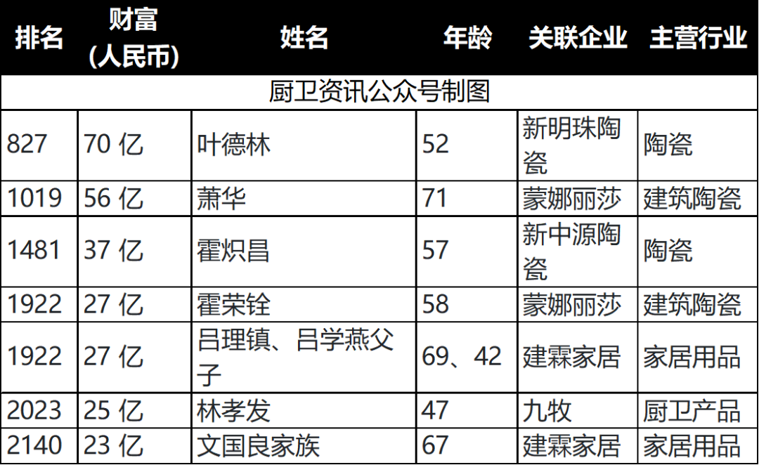 九牧林孝发、建霖吕理镇、蒙娜丽莎萧华上榜2020胡润百富榜