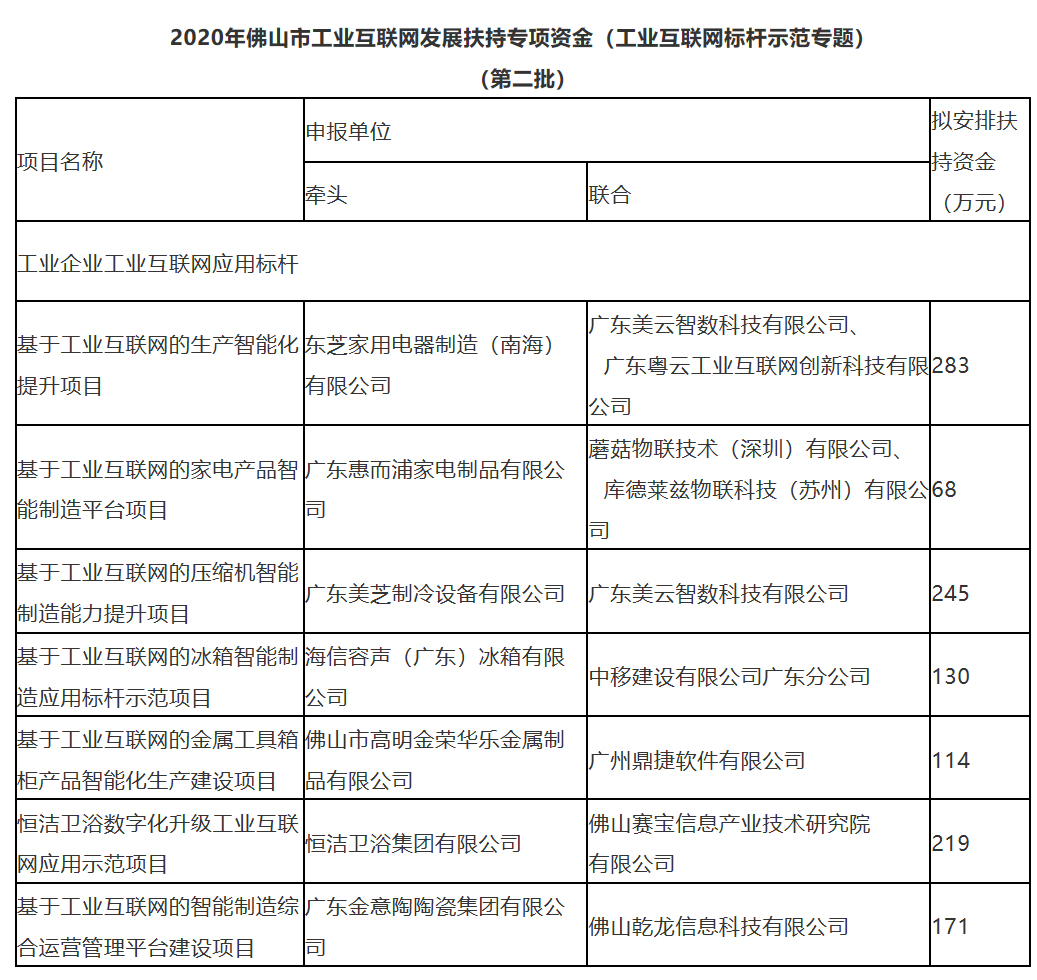 171万、219万、283万扶持！金意陶、恒洁、东芝等工业互联网标杆项目入选