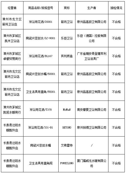 这些卫浴产品不合格！