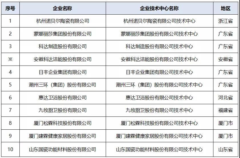 10家陶卫企业被认定为国家企业技术中心