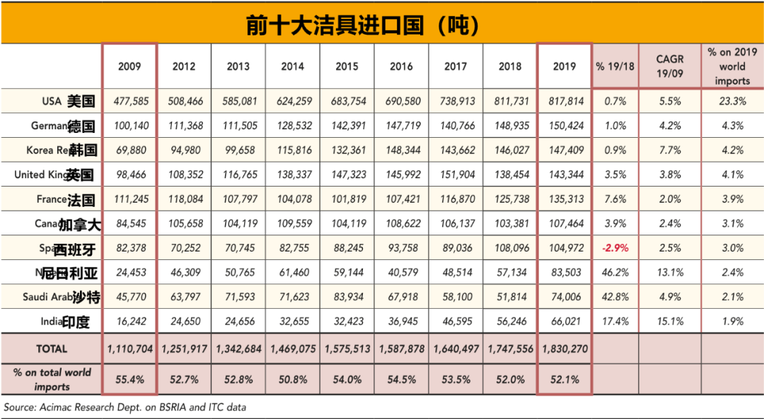 全球卫浴贸易报告 | 中国卫浴出口份额占全球超60%，创新纪录