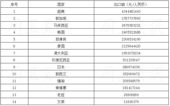 2020年我国卫生陶瓷出口额达605.83亿元，同比增长12.51%