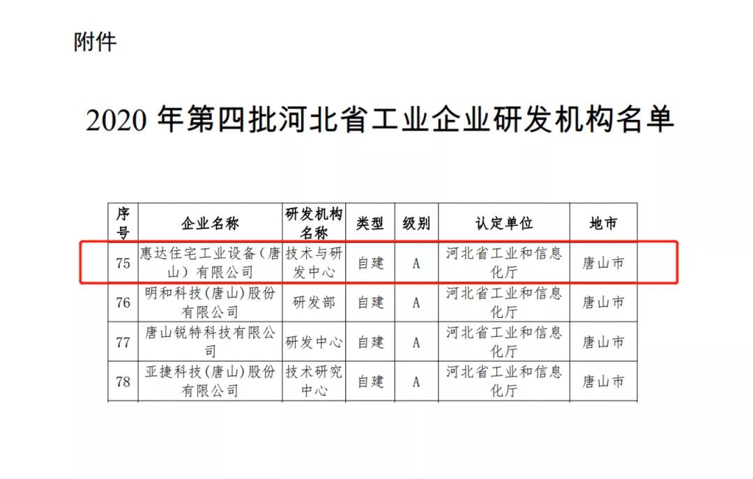 惠达住工入选河北省省级工业企业研发机构名单