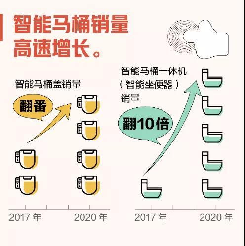 2017-2020年智能马桶一体机销量翻了10倍