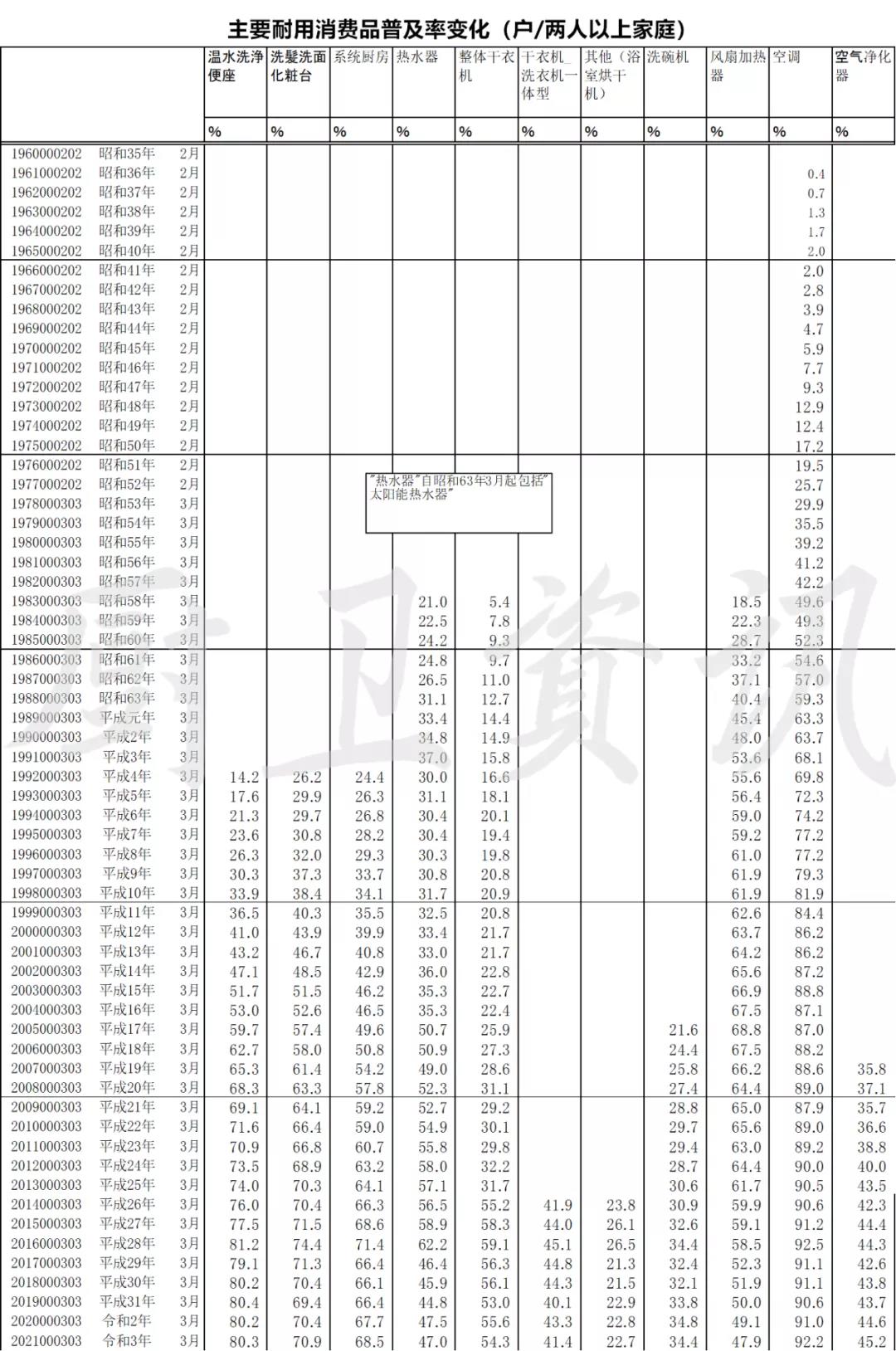 2021日本智能马桶普及率80.3%