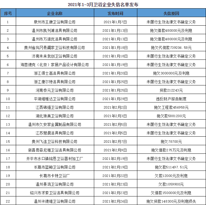 第一季度40家卫浴企业“失信”，超过一半企业首次进入名单