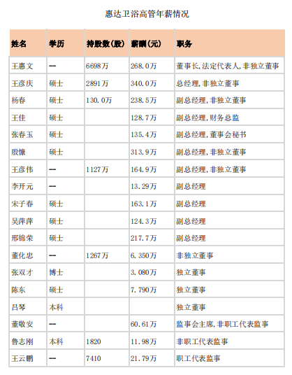 上市卫浴企业高管年薪披露