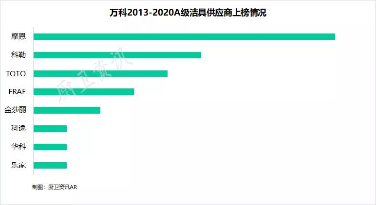 精装房国内外卫浴品牌占比，外资品牌仍占高比例