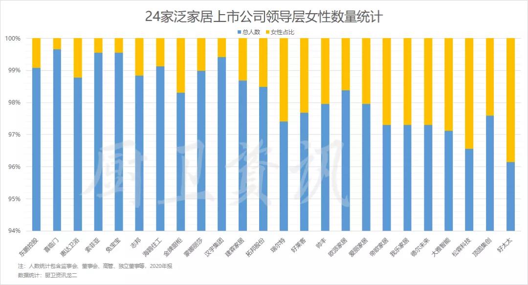 泛家居上市企业女性高管仅为23%