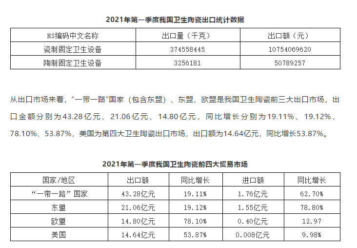增长49.03%!中国第一季度卫生陶瓷出口超108亿元