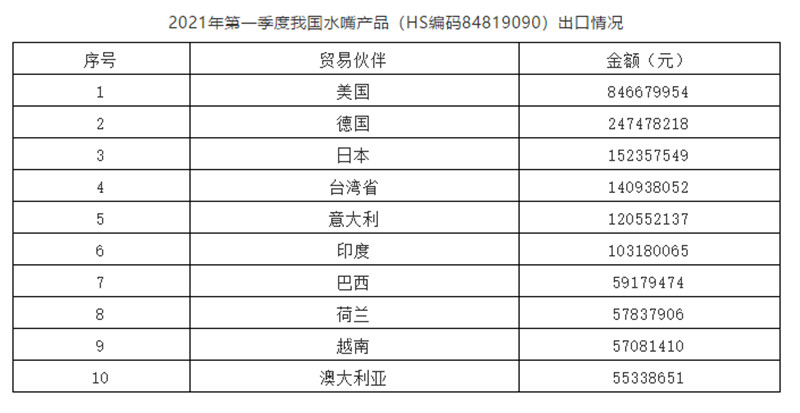 2021年第一季度我国水嘴贸易额120.25亿元，同比增长52.25%