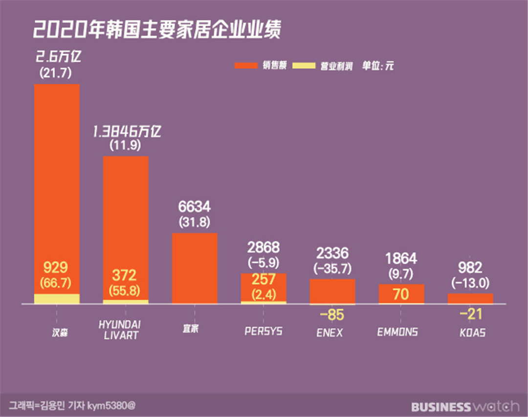 韩国线下、线上两大家居阵营激烈争夺18万亿室内市场