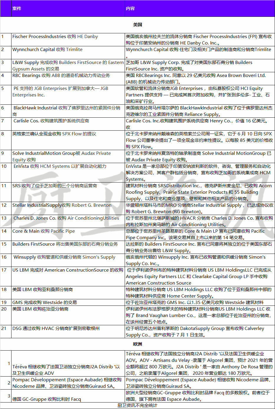 最大笔44亿美元，2021年美国家居分销零售渠道现并购潮