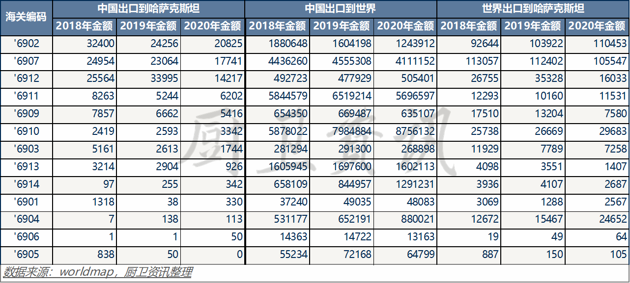 哈萨克斯坦无洁具厂，其他建材仅占市场需求的50%