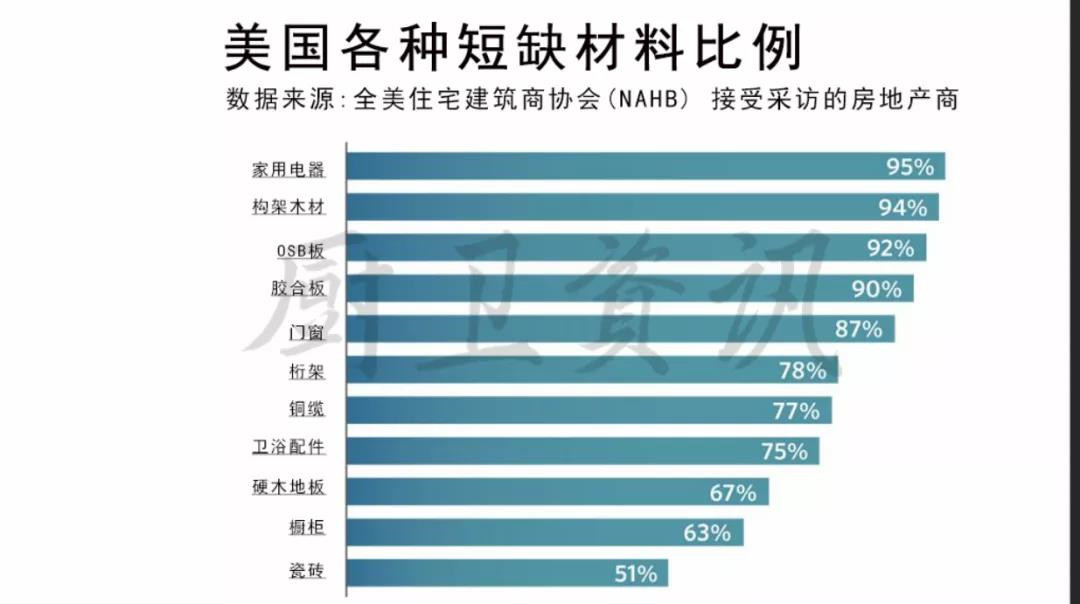 美国卫浴、厨房供应链中断，卫浴配件短缺比例达75%