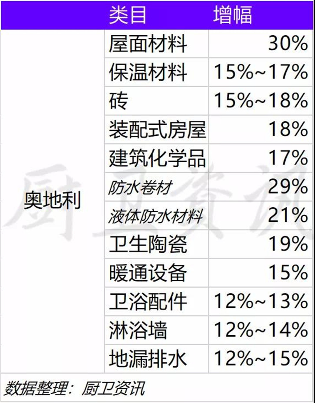 数据 | 上半年奥地利卫浴配件增长13%，德国增长7%