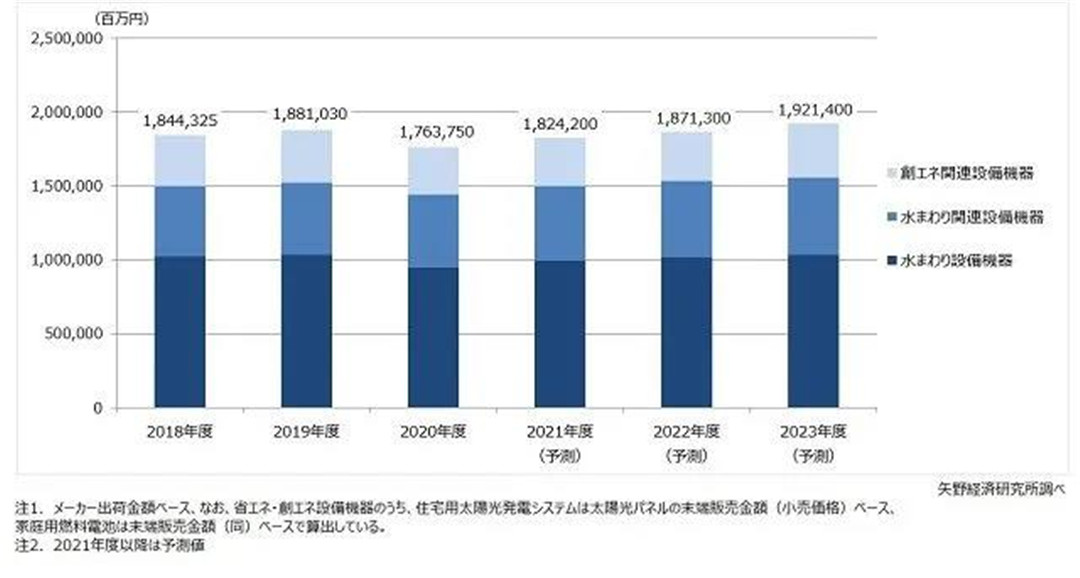 日本住宅设备市场同比下降6.2%