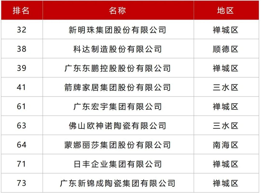 佛山制造业100强发布：新明珠、科达、东鹏、箭牌、宏宇、欧神诺、蒙娜丽莎、新锦成、顺成、金意陶、能强……