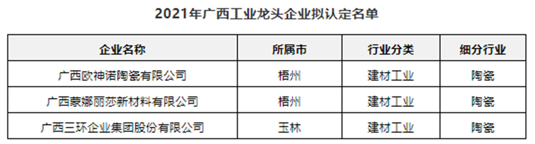 欧神诺、蒙娜丽莎上榜广西工业龙头名单；山东陶瓷砖产量5年下滑69.43%