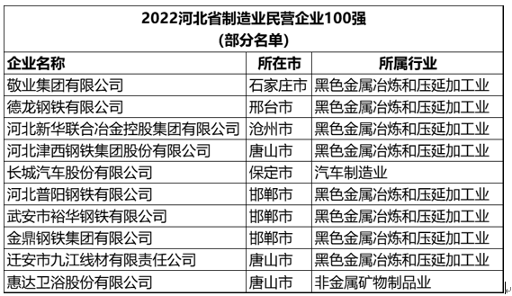 喜获双奖丨惠达卫浴入选河北2022民营企业百强、制造业百强