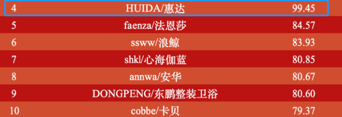 行业领先！惠达卫浴荣登「2022中国卫浴品牌影响力指数」TOP5榜单