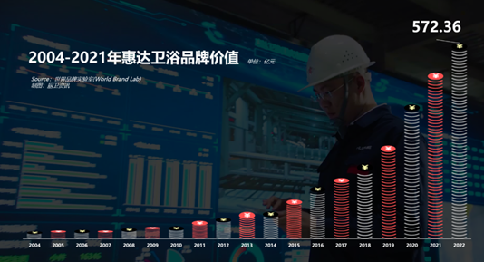 高起点上再出发|惠达卫浴40年剑指未来