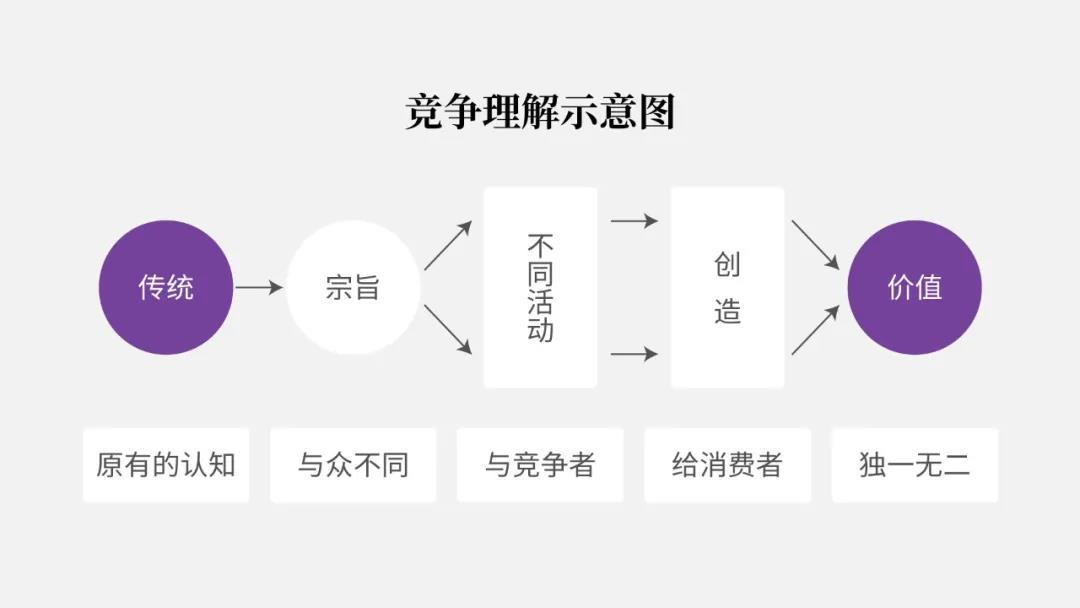 陈春花：竞争的最终目的是离开竞争