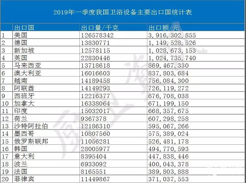 2019一季度卫浴出口226亿元，美国仍为我国最大出口国2.jpg