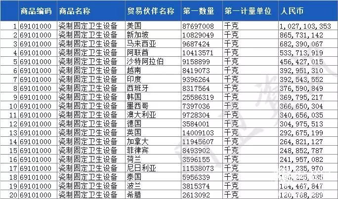 2019一季度卫浴出口226亿元，美国仍为我国最大出口国3.jpg
