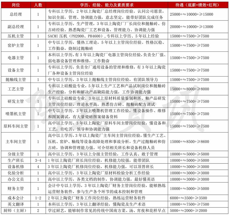 中国--巴基斯坦瓷砖项目聘请人才(4)0000.jpg