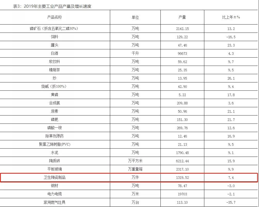 数据 2019年湖北宜昌年产卫生陶瓷1319.52万件，同比增长7.4%.jpg