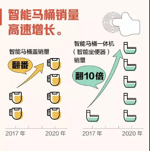 2017-2020年智能马桶一体机销量翻了10倍，单价下降67%.jpg