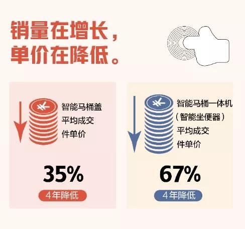 2017-2020年智能马桶一体机销量翻了10倍，单价下降67%2.jpg