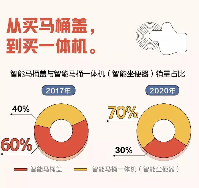 2017-2020年智能马桶一体机销量翻了10倍，单价下降67%3.jpg