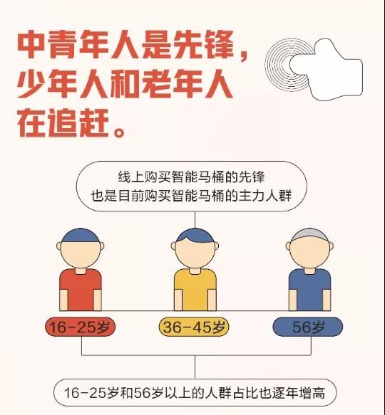 2017-2020年智能马桶一体机销量翻了10倍，单价下降67%4.jpg