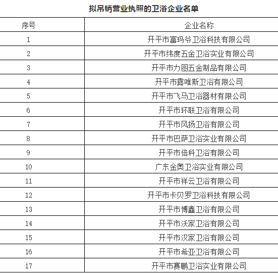 17家卫浴企业被行政处罚，营业执照将被吊销.png